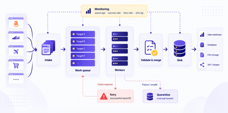 Web Scraping at Scale: How to Collect Millions of Pages Reliably